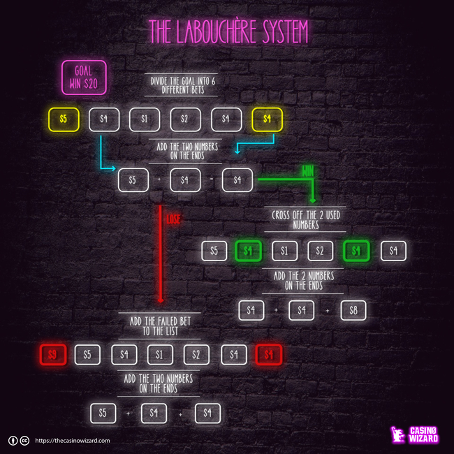 The-Labouchere-System.jpg