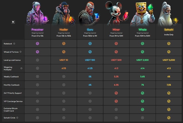 bitcoinvip casino loyalty program