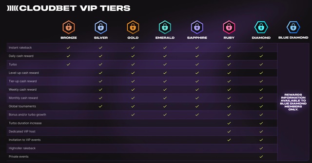 cloudbet casino vip