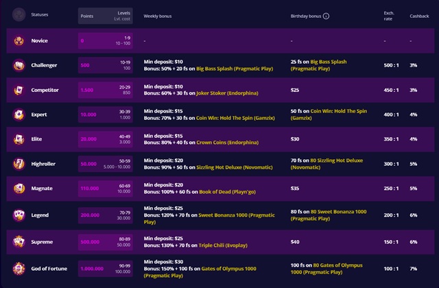 slotoro casino vip program